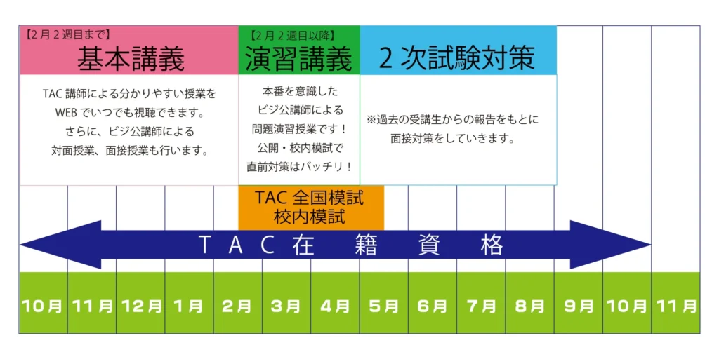 上級公務員コーススケジュール